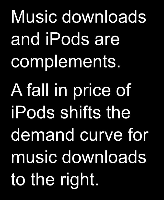 A C T I V E L E A R N I N G 1 A. Price of ipods falls Price of music downloads P 1 Music downloads and ipods are complements.