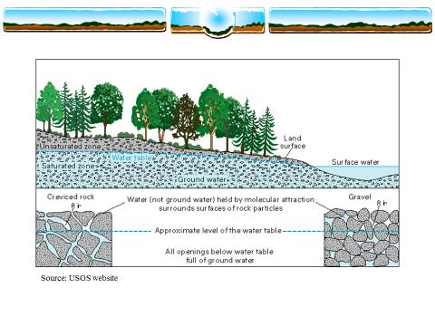 Storm water runoff does not just result in nonpoint source pollution and impacts to water quality.