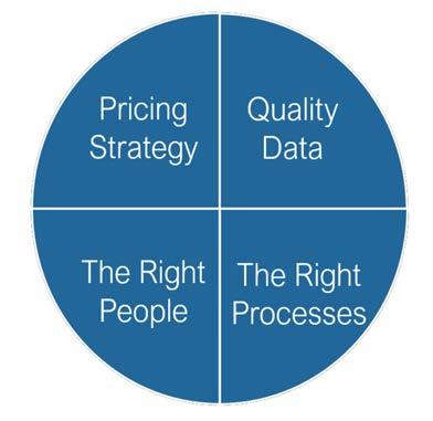 Ultimately, whether you choose a glass or black box pricing automation software will depend on your industry, your pricing philosophy, and your need for pricing transparency.