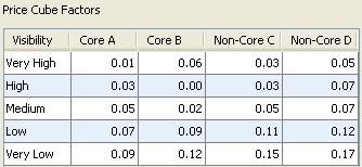 Rel. 9.0.3 Strategic Pricing Enter the minimum values from lowest to highest in the table. For example, 5.00 needs to be on the line above 8.00, and so on. 4.