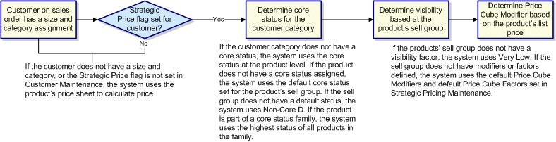 Strategic Pricing List and Cost Calculation Gold Data Service Tier Rel. 9.0.