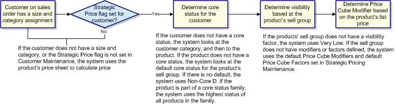 Strategic Pricing List and Cost Calculation - Platinum Data Service Tier Rel. 9.0.