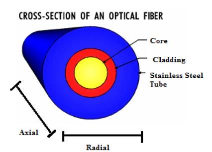 Protection of fiber To protect fiber and