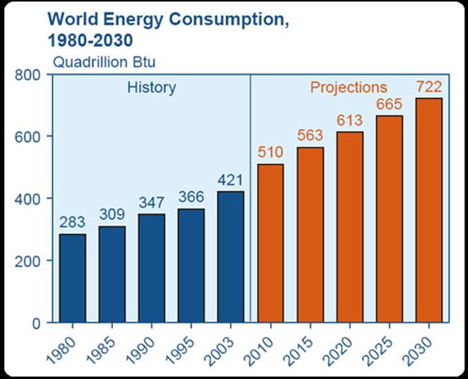 International Energy Outlook 2006 http://www.eia.