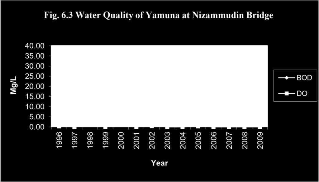 00 34.50 14 2009 0.00 23.00 Figure 6-5 Water Quality of Yamuna at Nizammudin Bridge It is important to note that downstream to Tajewala Barrage there is no water in Yamuna river.