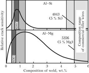 EXPERIMENTAL INVESTIGATION OF HOT CRACKING SUSCEPTIBILITY OF WROUGHT ALUMINUM ALLOYS P. KAH, E. HILTUNEN and J.