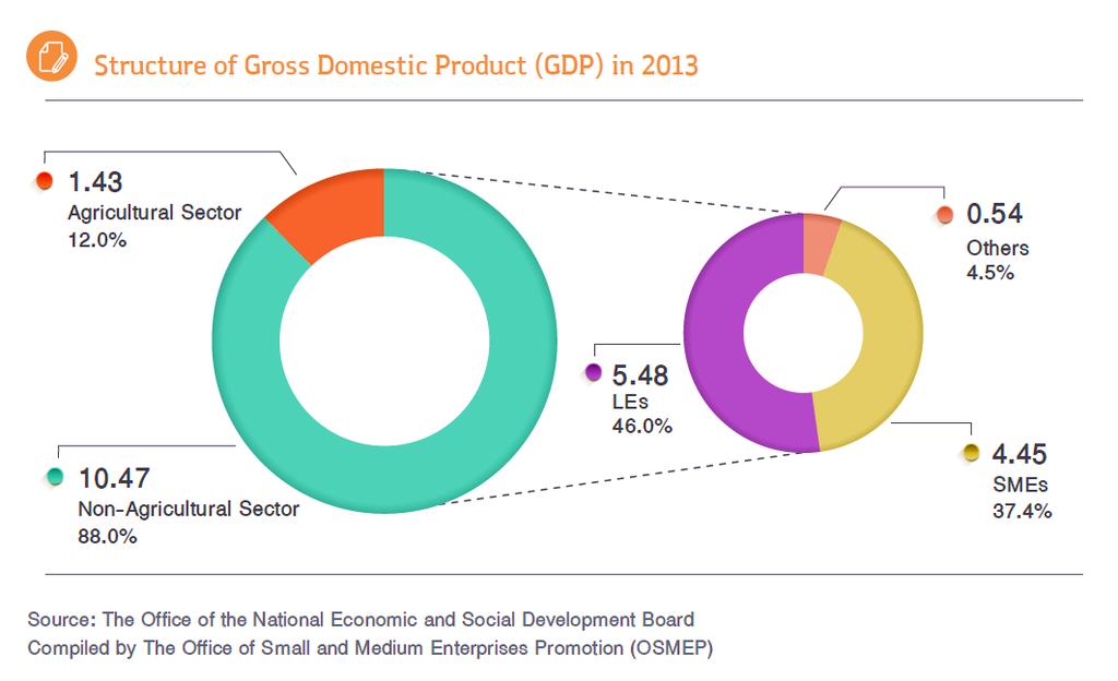 GDP of Thailand s SMEs in 2013 The overall gross domestic product (GDP) of 2013 expanded 2.9%, a slowdown compared to that of 6.