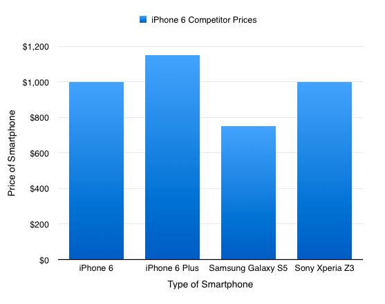 This graph shows three competitive smartphones to the iphone 6. The Apple iphone 6 is not the cheapest but also not the most expensive out of the four smartphones.