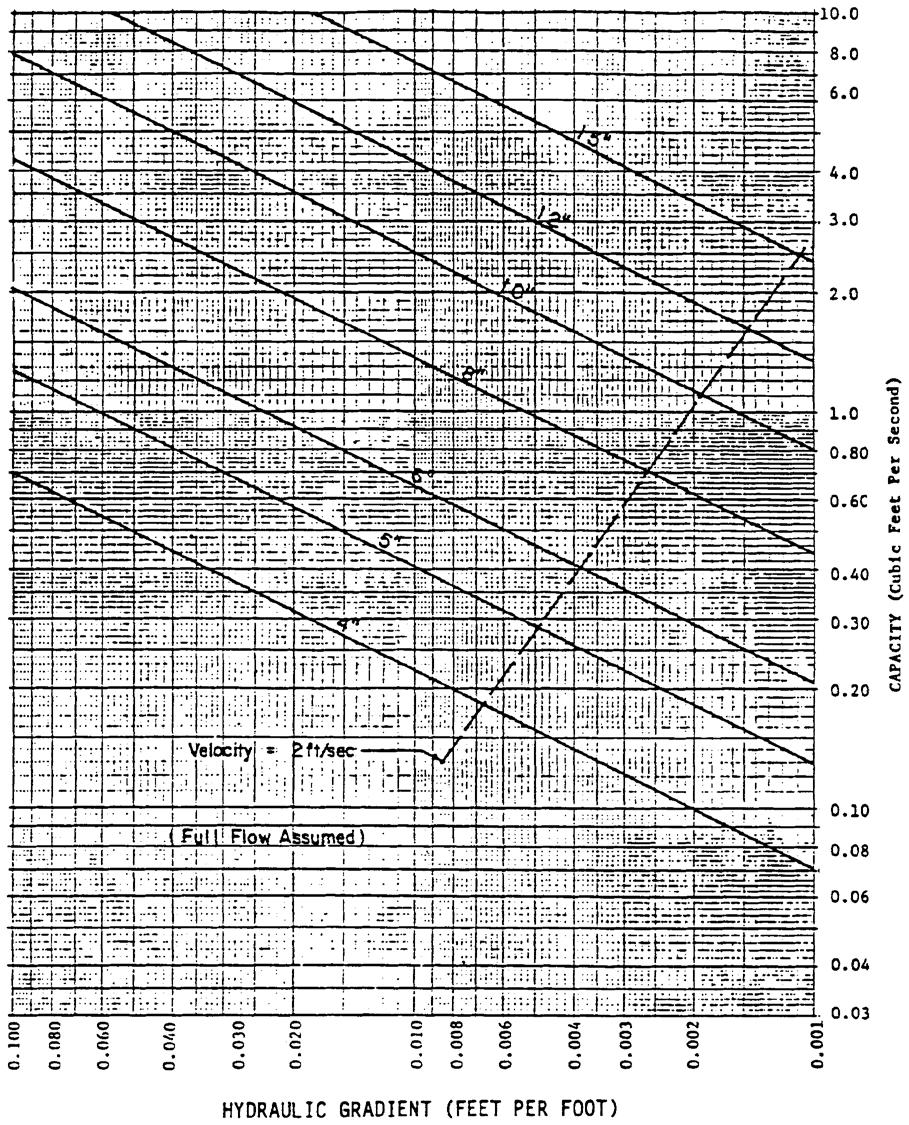 Figure -3. Subsurface Drain Capacity Chart - "n" = 0.