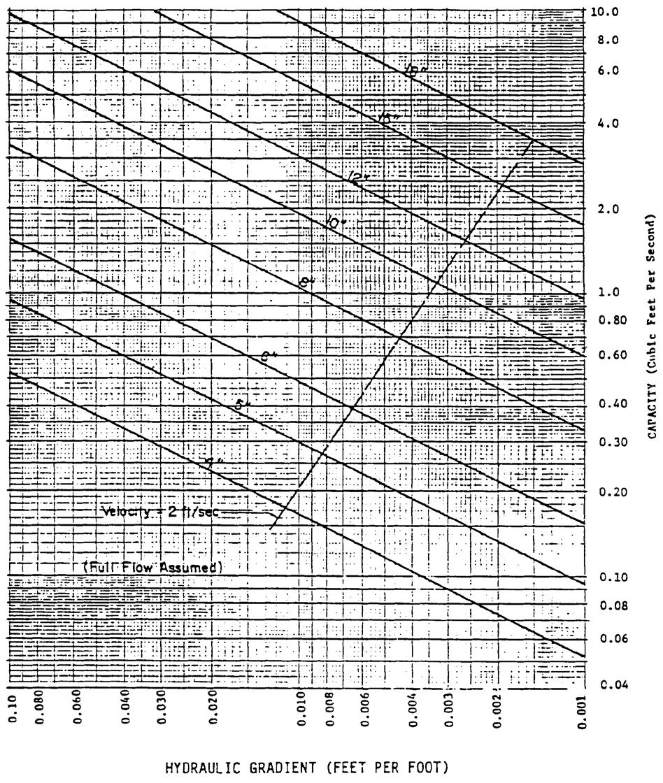 Figure -5. Subsurface Drain Capacity Chart - "n" = 0.