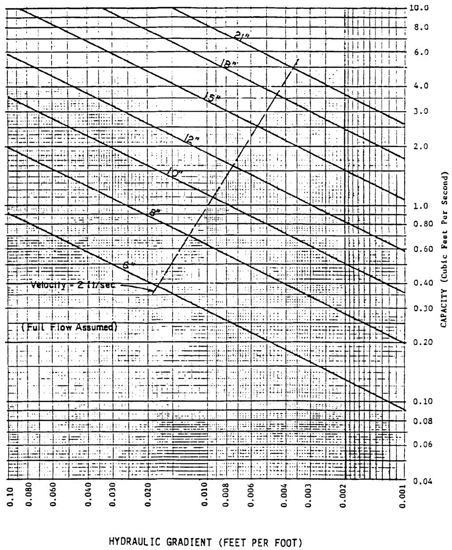 Figure -6. Subsurface Drain Capacity Chart - "n" = 0.