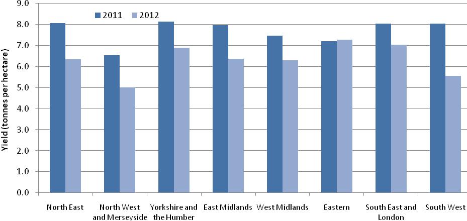 Figure 7: Wheat yield by English region 2011 to 2012 Barley The yield for barley has decreased slightly on 2011 to 5.5 tonnes per hectare.