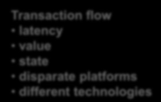 Technology components Business Application Fundamentals Activities Transaction flow