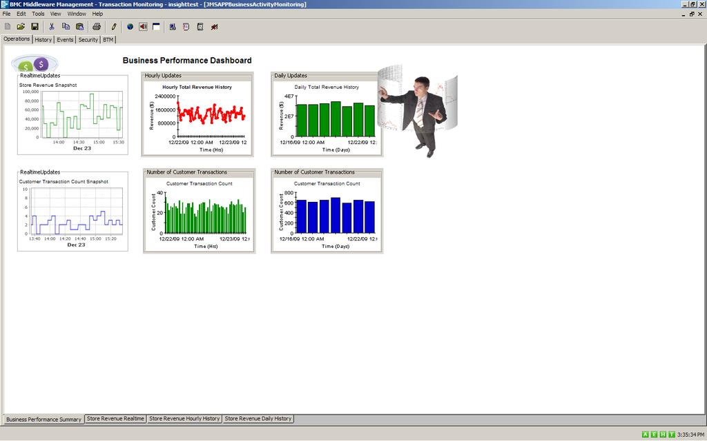 Middleware and Transaction Management Business Activity Monitoring Business performance dashboard showing customer transactions and