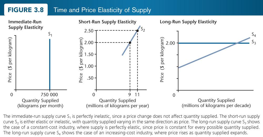 Page 71 calculatıng prıce elastıcıty of supply: A numerical value for price elasticity of supply (e s) is found by taking the ratio of the changes in quantity supplied