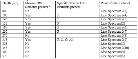Table I. List of elements detected by EDS when focused on Maxon CRS.
