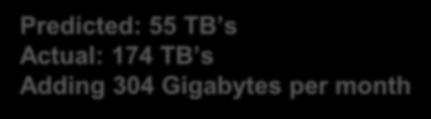 TERABYTES CONSUMED 7 Unpredictable Growth 9000 8000 7000 6000 5000 4000 2D and 3D Image File Growth Predicted: 55 TB s Actual: 174 TB s Adding 304 Gigabytes per month 7
