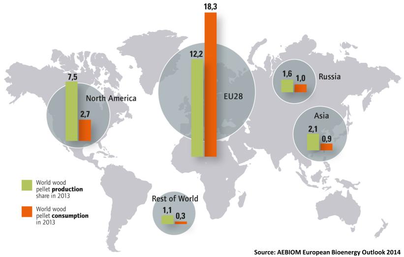 World pellet production/consumption in 2013 (million of
