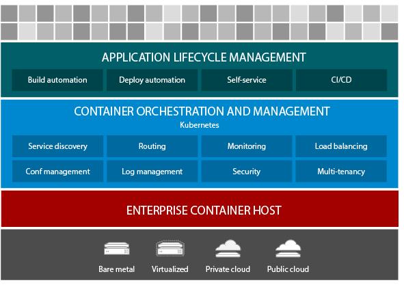 FIGURE 2 Red Hat OpenShift for Open Hybrid Cloud Deployments Source: Red Hat, 2018 Technical Advantages Red Hat's investments and product development strategy revolve around what the company calls