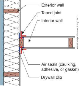 electrical fixtures to drywall Seal HVAC penetrations Seal