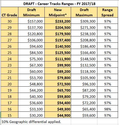 Career Tracks DRAFT Salary Structure Grades are assigned to payroll titles based on average market value of function Grade midpoints based on