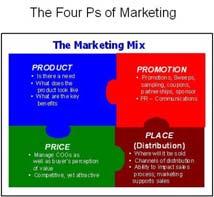 Marketing mix The combination of variables which your company can control & manipulate to achieve the desired outcomes (Company Objectives) Components the 4 P s: Marketing mix (4 p s) Market mix A