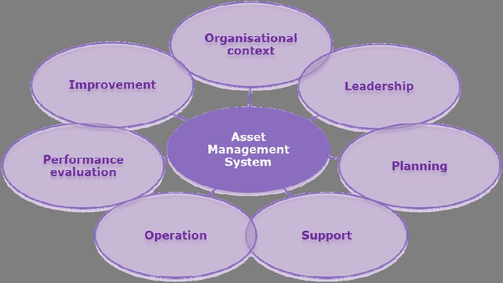 The ISO states that Asset Management is an activity or something that you do to implement the Asset Management System, which is something you have defined (in the context of the corporate strategy