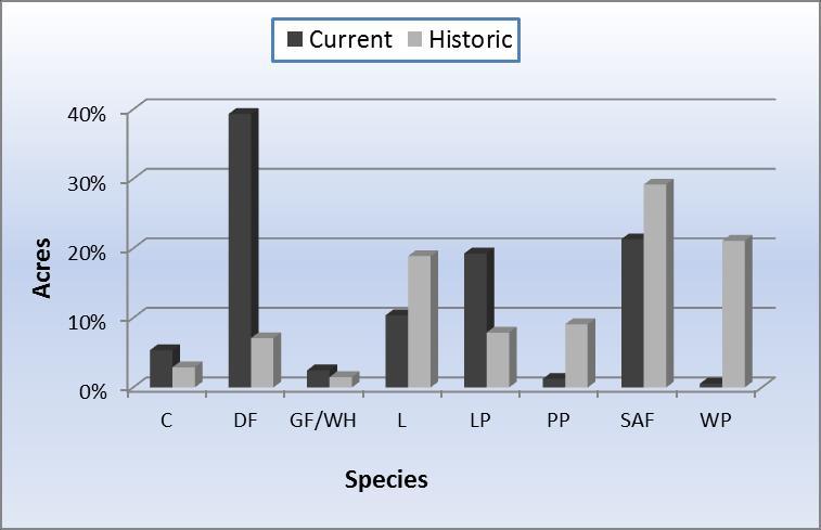 Environmental Assessment Effects to Forest Composition Summary: Alternatives 2 and 3 would increase the percentage of long-lived seral 8 species (western larch and white pine) across the landscape