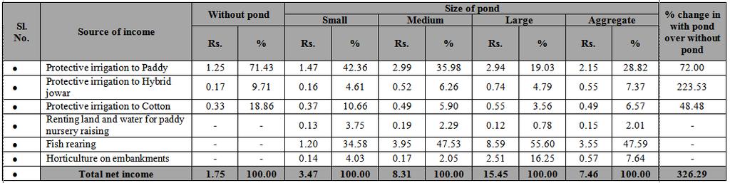 196 Venu B. N, Ravi Simha L & Venkataramana Reddy V. case of income of farm families having no farm pond, paddy contributed major share (71.43 %) followed by cotton (18.86 %) and hybrid jowar (9.