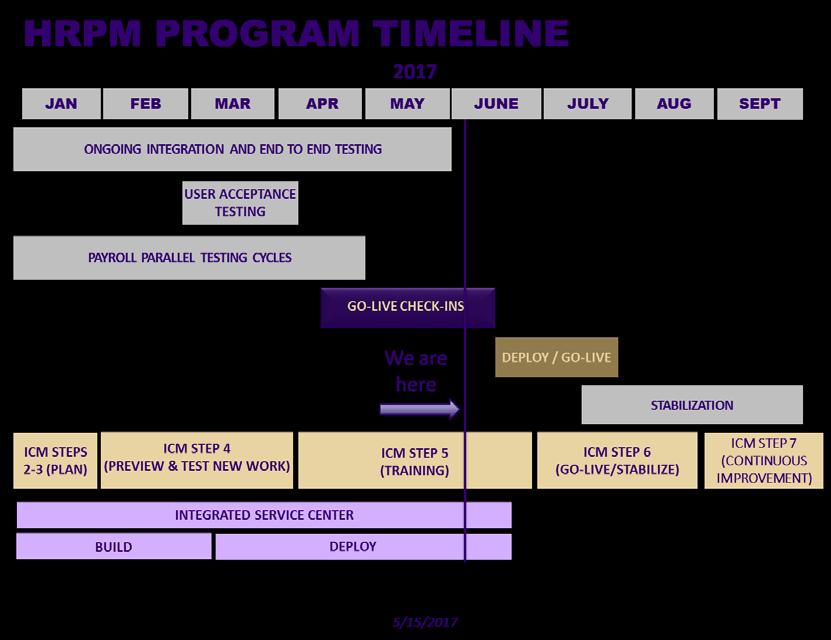 Program (HRPM)