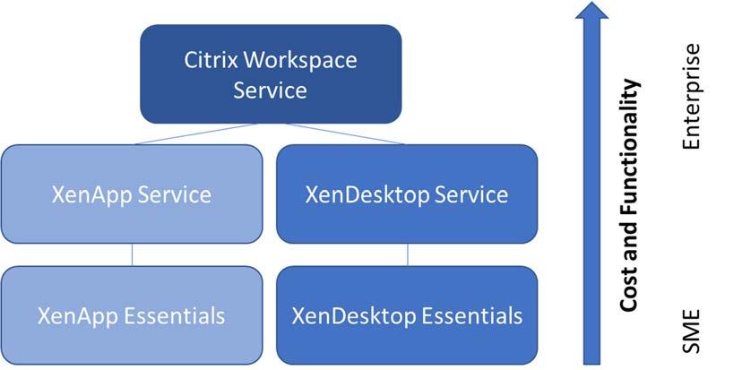 Figure 1 Citrix Cloud Service Tiers Source: Citrix Systems On the business side, VDI users benefit from improved reliability, faster delivery of new features, better access to applications, and