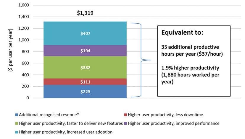 FIGURE 3 Business and User Benefits of Public Cloud VDI Source: IDC, 2018 (*IDC recognizes revenue by applying a 15% assumed operating margin against total revenue impact) Leading cloud providers can