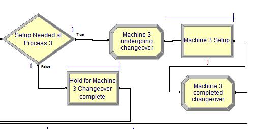 The TTG methodology is intended for machine-based production. Most machinery has some set-up time associated with changing over from one part number to another.