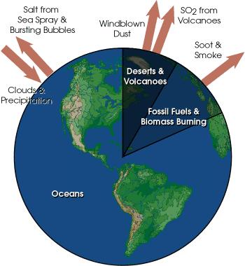 5. Aerosols Aerosols are suspensions of particles in the atmosphere, with diameters in the range 10-3 to 10-6 meters.
