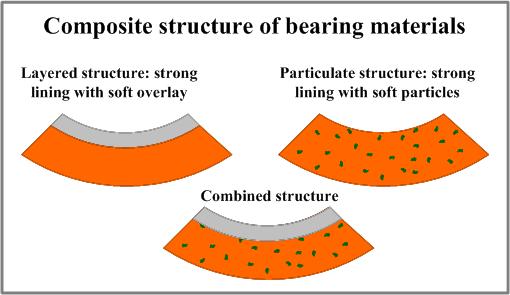 Engine Bearing materials By Dr.
