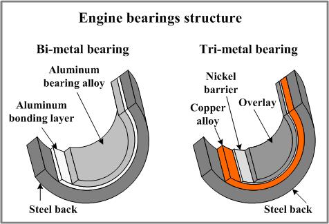 Fig.2 Engine Bearing Structure 1.