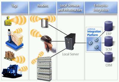 RFID System (Tag, Reader,