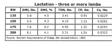Same 200 lb ewe with triplets needs CP of 18.5 % Beef cow cow/calf cycles Why is DMI so important?