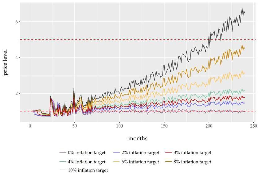 Figure 4: Different inflation targets Source: cryptecon The results in figure Figure 4 show that a reasonably (positive) inflation target can lead to a stable price level in the long run.