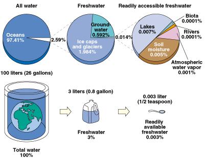 Fresh Water on Earth Only a small fraction of