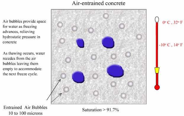 -- Mechanism of Protection by AE 16 Mechanism of Protection by AE 17 Air Content
