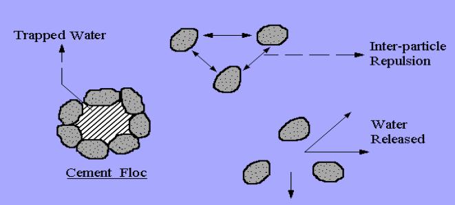 Plasticizers (water reducers) Effect on Cement Particles Cement grain Dispersion All surface of cement particles