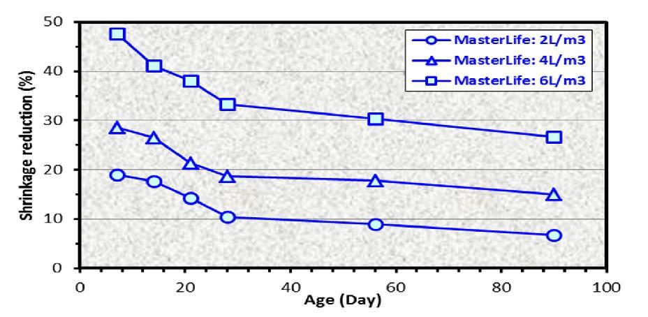 MasterLife SRA 200 Drying shrinkage reduction versus dosage 4 L/m3 of MasterLife SRA 200 reduces drying shrinkage by 100 microstrain at 90 days 6 L/m3 MasterLife SRA 200 reduces