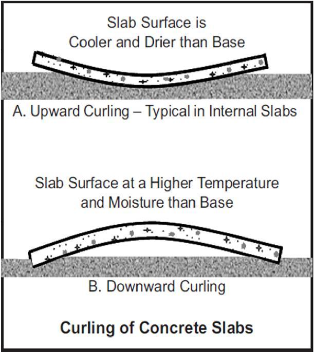 Reduction in slab curling & plastic cracking potential