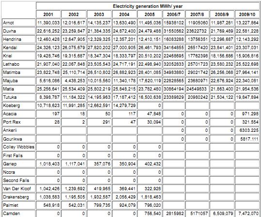 CDM Executive Board page 53 Electricity generation of power plants Source: http://www.eskom.co.za/content/calculationtable.htm(website visited on 16.09.