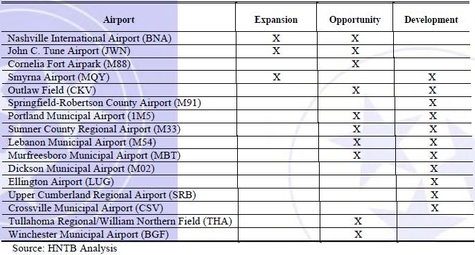 Page 15 This plan summarizes recent trends in the aviation industry, while also outlining unique challenges and capital improvements for both Nashville International and other area airports, such as