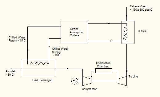 PROBLEM STATEMENT The main objective of the study is to configure the size of heat exchanger for cooling of turbine air intake using chilled water from steam absorption chiller to enhance the