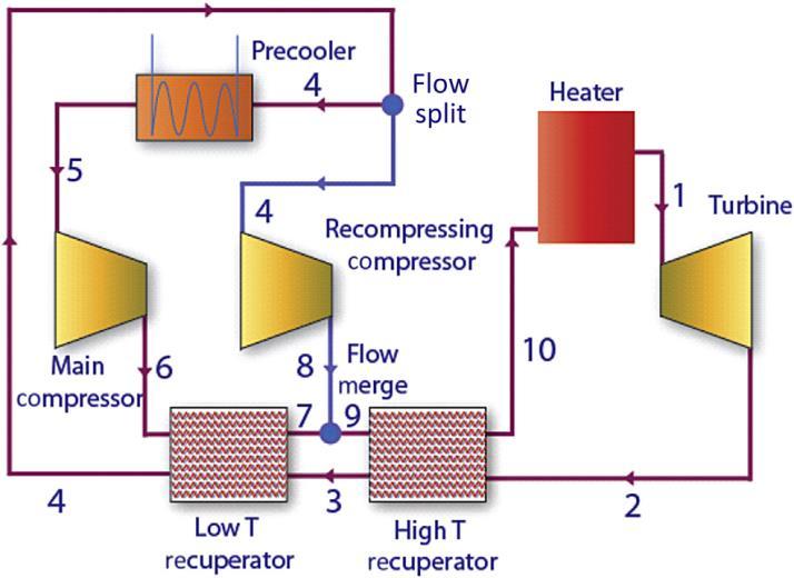 Thermodynamic cycle Recompressing cycle layout is the optimal configuration for large sco 2 installations (~MW) such as nuclear and CSP ones 2 compressors + 2 recuperators 1 compressors + 1