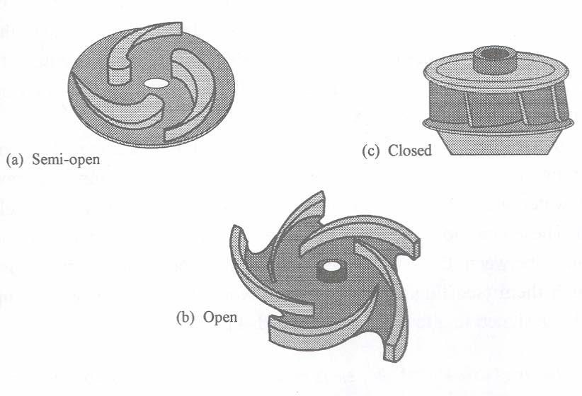 Page 3 Figure 1 Centrifugal Pump Exterior There are three types of impeller designs: Closed impeller Open impeller Semi-open impeller Figure Impeller Designs The closed impeller uses a front and back