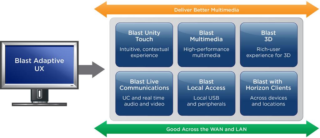 VMWARE 7 Blast Performance includes Blast Unity Touch Intuitive and contextual user experience across devices, making it easy to run Windows on mobile.